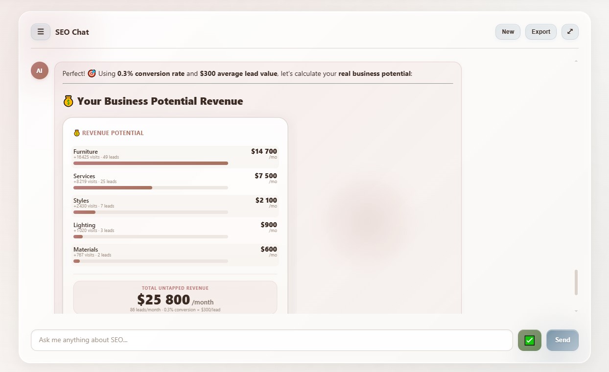 ROI keyword study with traffic potential and priority analysis